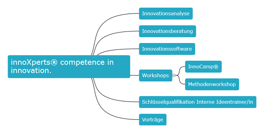 innoXperts Leistungen: von der Analyse bis zur Umsetzung von Innovation innoXperts Leistungen: von der Analyse bis zur Umsetzung von Innovation