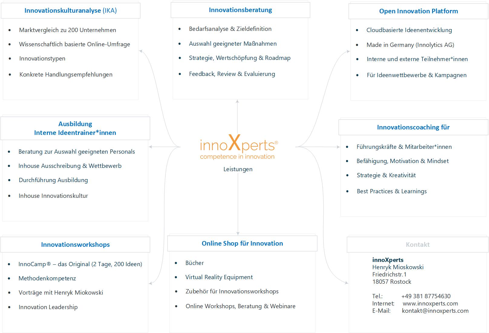 innoxperts Innovationsagentur in Rostock und München: Software, Innovationsworkshops und Beratung.