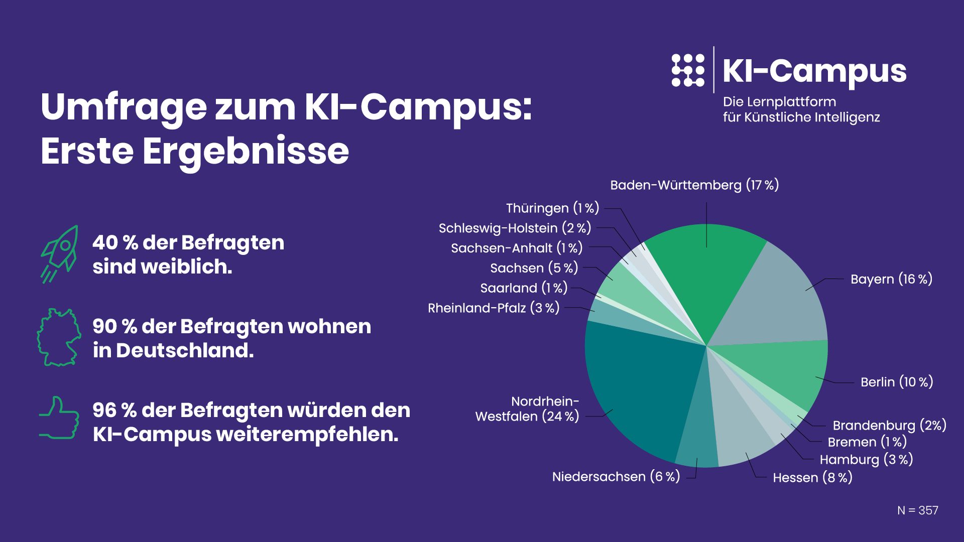 96% der befragten Nutzerinnen und Nutzer der digitalen Lernplattform würden den KI-Campus weiterempfehlen.