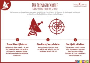 Methodenkart Trendsteckbrief - Leiten Sie Chancen für die Zukunft ab